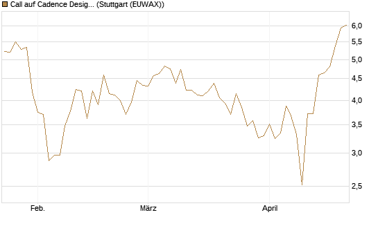 Call auf Cadence Design [Vontobel] Chart