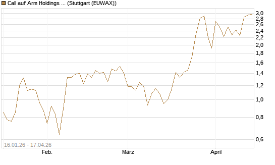 Call auf Arm Holdings plc. [ADR] [Vontobel] Chart