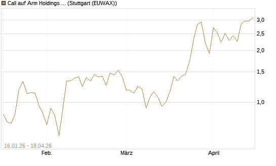 Call auf Arm Holdings plc. [ADR] [Vontobel] Chart