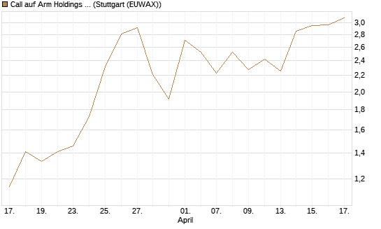 Call auf Arm Holdings plc. [ADR] [Vontobel] Chart