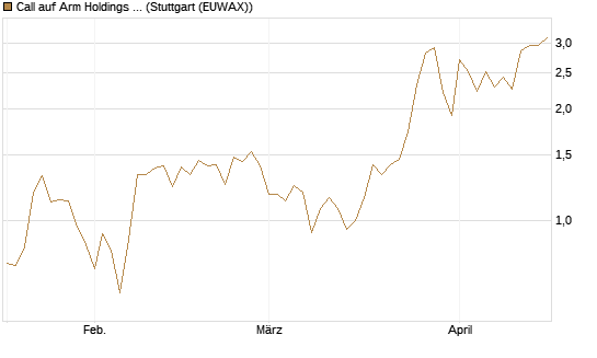 Call auf Arm Holdings plc. [ADR] [Vontobel] Chart
