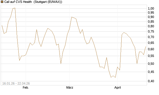 Call auf CVS Health [Vontobel] Chart