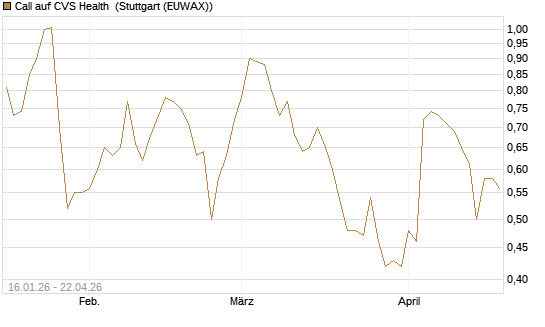 Call auf CVS Health [Vontobel] Chart