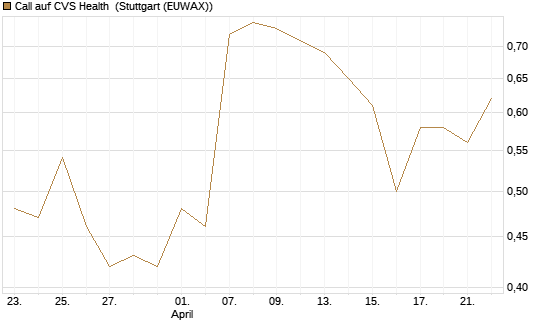 Call auf CVS Health [Vontobel] Chart