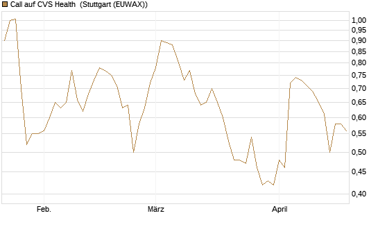 Call auf CVS Health [Vontobel] Chart
