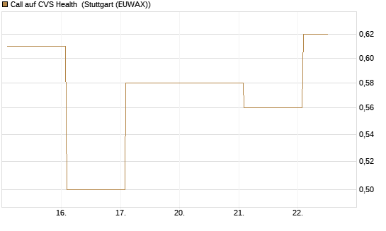 Call auf CVS Health [Vontobel] Chart
