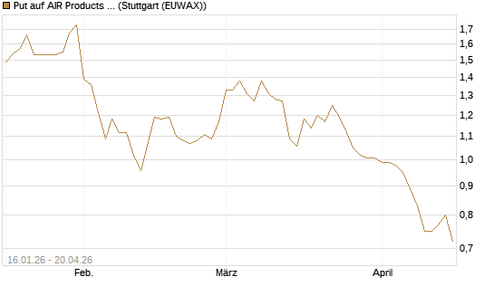 Put auf AIR Products & Chemicals [Vontobel] Chart