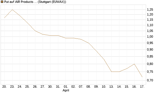 Put auf AIR Products & Chemicals [Vontobel] Chart