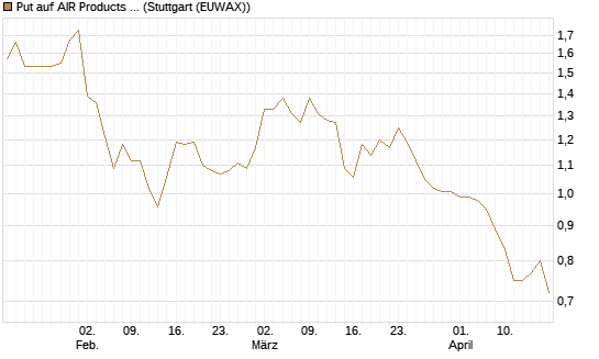 Put auf AIR Products & Chemicals [Vontobel] Chart
