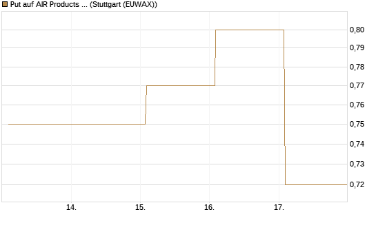 Put auf AIR Products & Chemicals [Vontobel] Chart