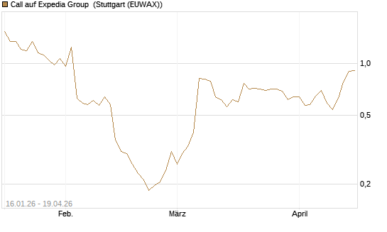 Call auf Expedia Group [Vontobel] Chart