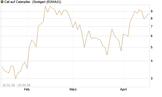 Call auf Caterpillar [Vontobel] Chart