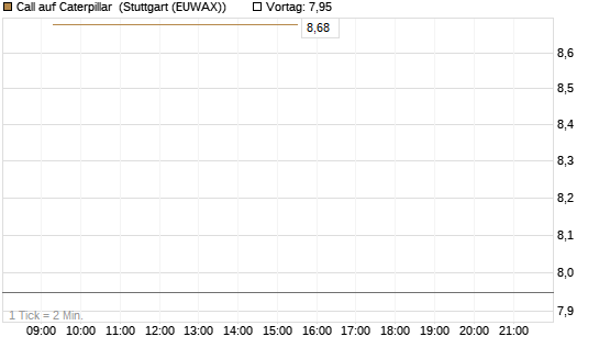 Call auf Caterpillar [Vontobel] Chart