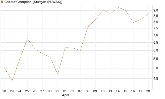 Call auf Caterpillar [Vontobel] Chart