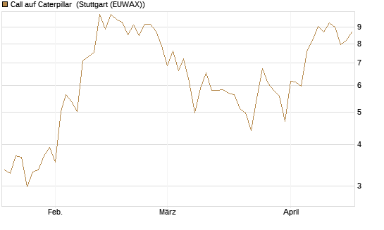 Call auf Caterpillar [Vontobel] Chart