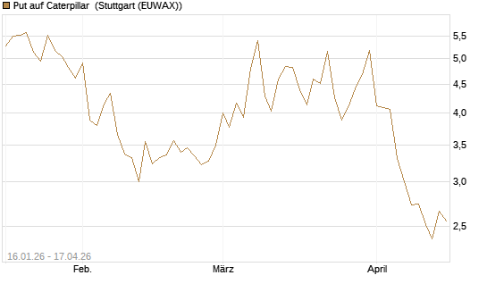 Put auf Caterpillar [Vontobel] Chart