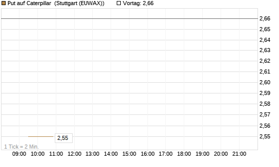Put auf Caterpillar [Vontobel] Chart