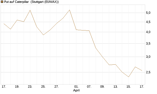 Put auf Caterpillar [Vontobel] Chart