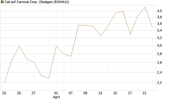 Call auf Carnival Corp [Vontobel] Chart