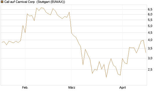 Call auf Carnival Corp [Vontobel] Chart