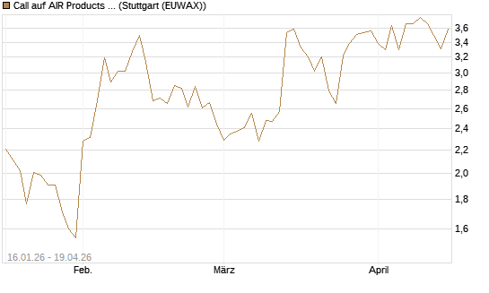 Call auf AIR Products & Chemicals [Vontobel] Chart