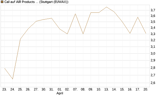 Call auf AIR Products & Chemicals [Vontobel] Chart