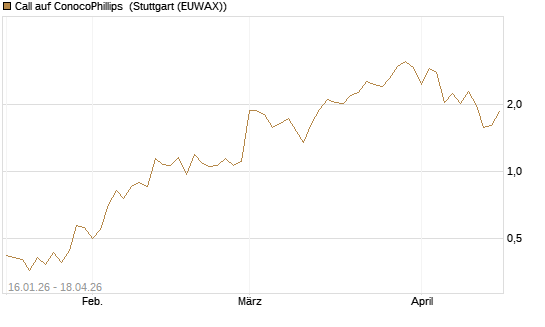 Call auf ConocoPhillips [Vontobel] Chart