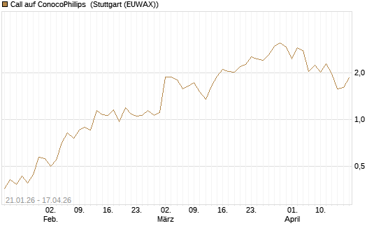 Call auf ConocoPhillips [Vontobel] Chart