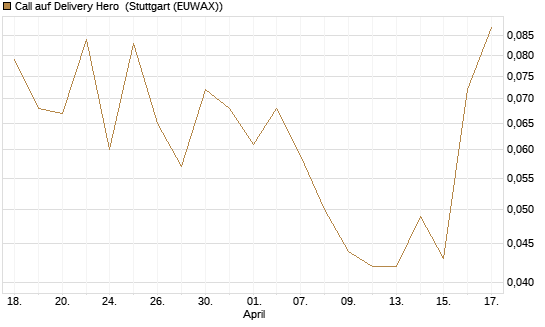 Call auf Delivery Hero [Vontobel] Chart