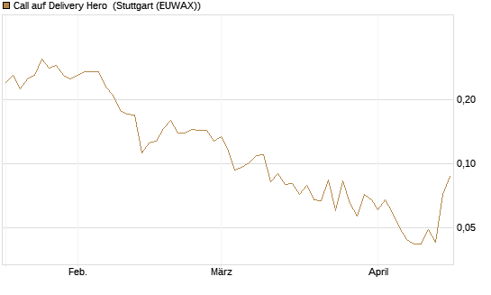 Call auf Delivery Hero [Vontobel] Chart