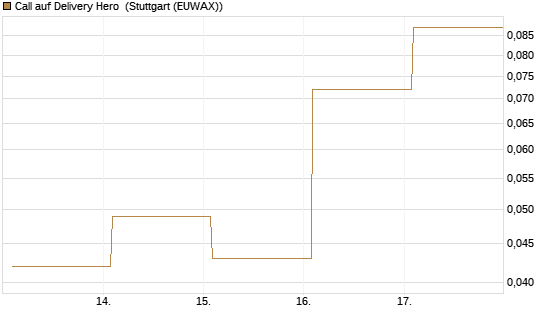 Call auf Delivery Hero [Vontobel] Chart