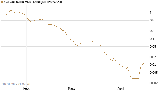 Call auf Baidu ADR [Vontobel] Chart
