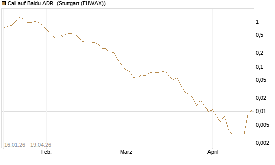 Call auf Baidu ADR [Vontobel] Chart