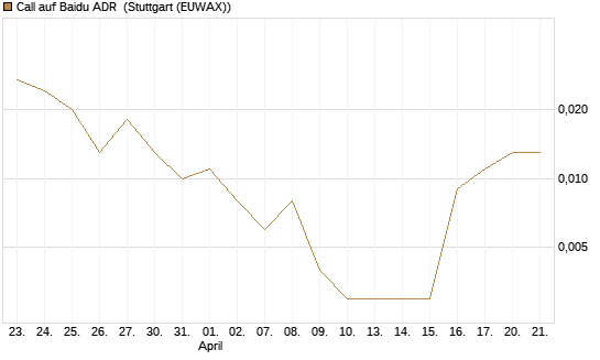 Call auf Baidu ADR [Vontobel] Chart