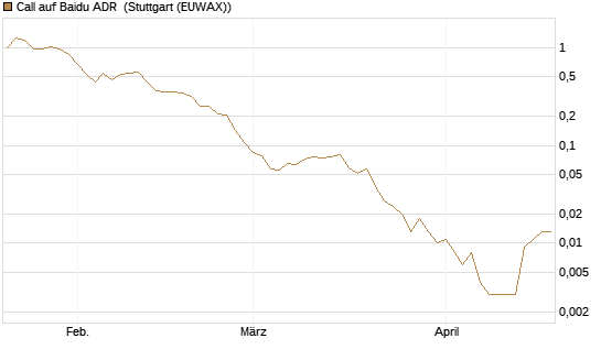 Call auf Baidu ADR [Vontobel] Chart
