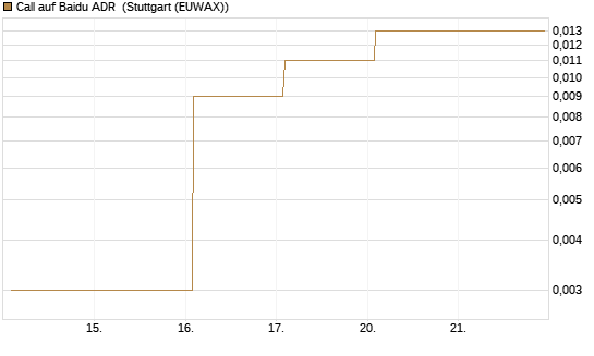 Call auf Baidu ADR [Vontobel] Chart