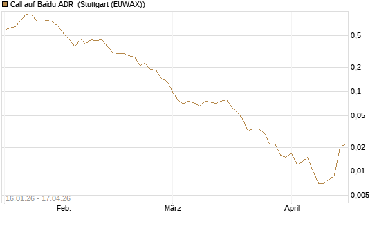 Call auf Baidu ADR [Vontobel] Chart