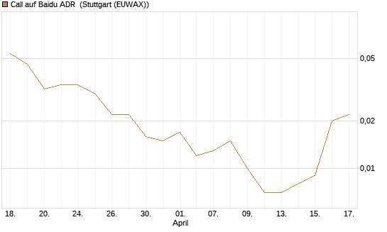 Call auf Baidu ADR [Vontobel] Chart