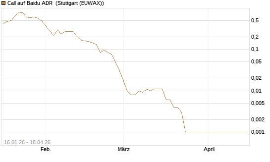 Call auf Baidu ADR [Vontobel] Chart