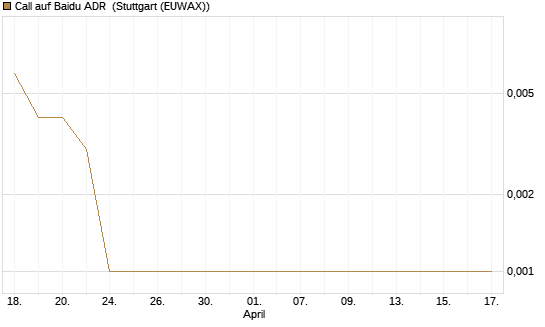 Call auf Baidu ADR [Vontobel] Chart