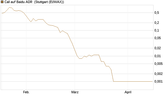 Call auf Baidu ADR [Vontobel] Chart