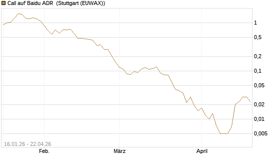 Call auf Baidu ADR [Vontobel] Chart