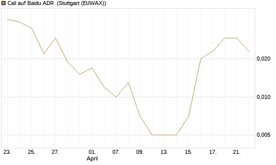 Call auf Baidu ADR [Vontobel] Chart