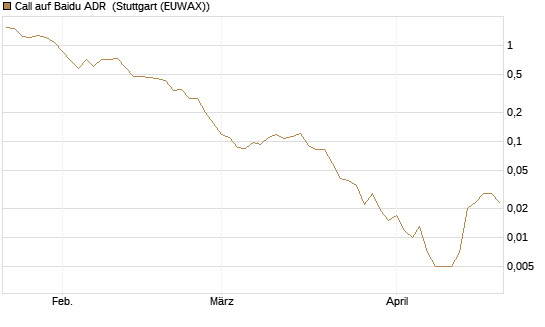 Call auf Baidu ADR [Vontobel] Chart