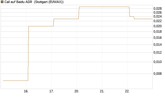 Call auf Baidu ADR [Vontobel] Chart