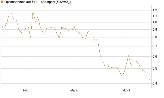 Optionsschein auf Eli Lilly [Goldman Sachs Bank Europe SE] Chart