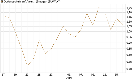 Optionsschein auf American Electric Power [Goldman Sachs Bank Europe SE] Chart