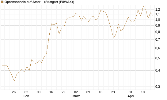 Optionsschein auf American Electric Power [Goldman Sachs Bank Europe SE] Chart