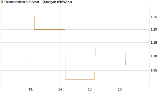 Optionsschein auf American Electric Power [Goldman Sachs Bank Europe SE] Chart