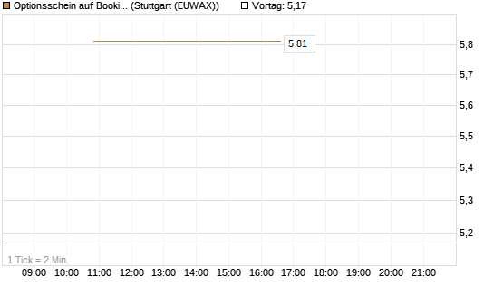 Optionsschein auf Booking Holdings [Goldman Sachs Bank Europe SE] Chart